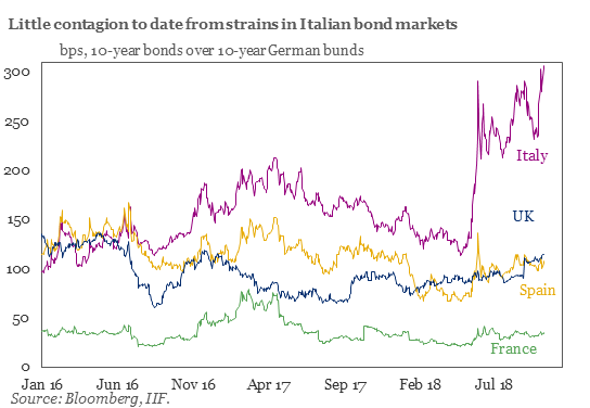 IIF's tweet photo. Yields on Italian sovereigns have spiked again amid budget concerns; in the event of broader bond market turbulence, concern about still-high eurozone bank-sovereign linkages could reignite. https://t.co/0FsTEHgFvd