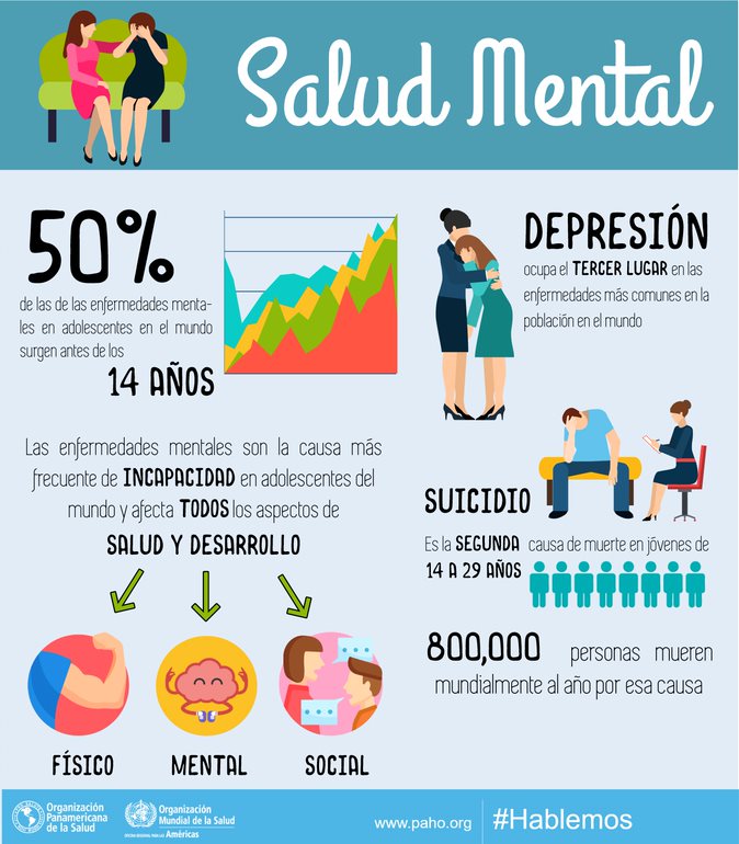 OPSOMSPeru's tweet photo. La mala #saludmental puede tener efectos importantes en la salud y el desarrollo de los adolescentes y se asocia con resultados sociales y de salud negativos, como un mayor consumo de alcohol, tabaco y sustancias ilícitas, el embarazo adolescente y la deserción escolar. https://t.co/kiz0JurYFG