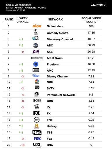 g_mirabelli's tweet photo. Once again, @Nickelodeon rules the social video rankings in our sample networks. If only @NBC had x-promoted the SNL cold open with Matt Damon on their own YouTube and FB channels! That *one video* would have put them at #2 (vs.#10). Be nimble, capitalize on the zeitgeist. https://t.co/JpLKwRc7ww