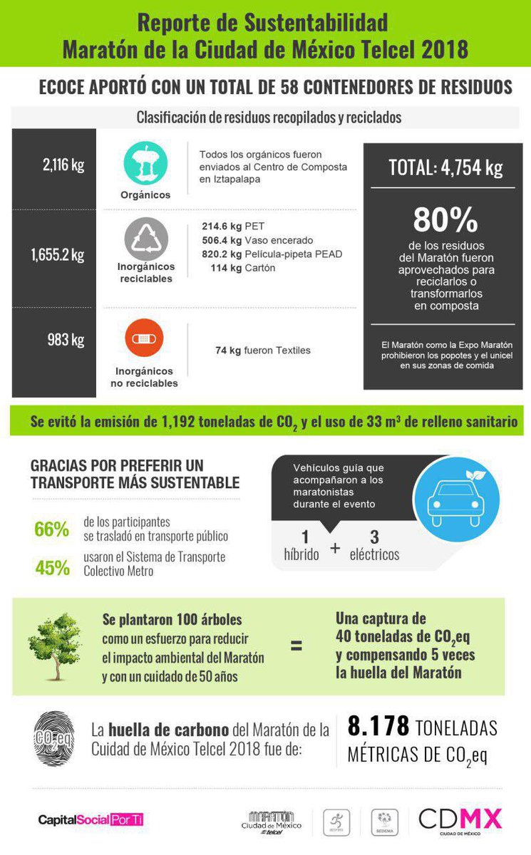 MaratonCDMX's tweet photo. Hoy tenemos el reporte de sustentabilidad del #MaratónCdMxTelcel https://t.co/45u09ox5qL