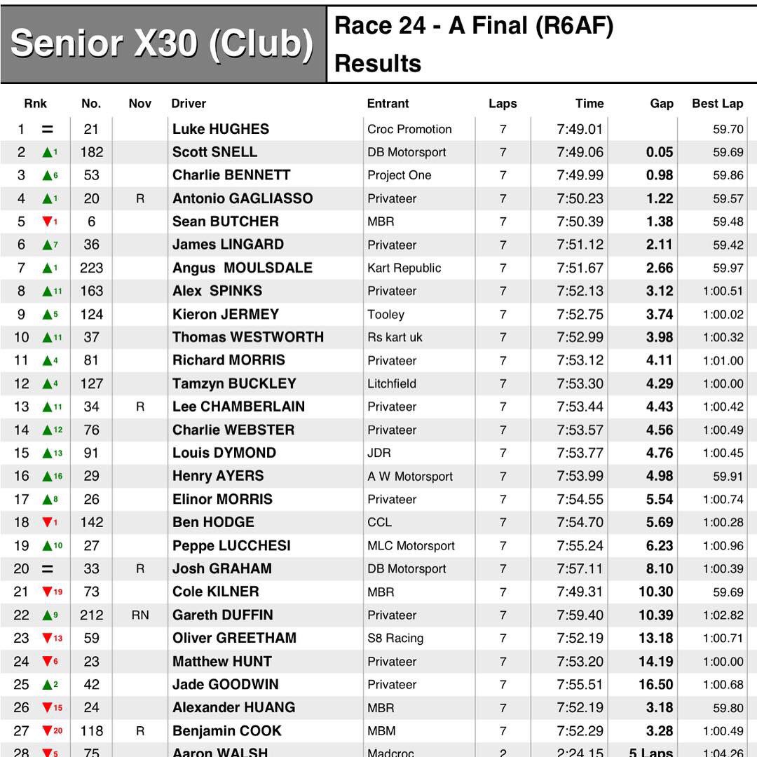 AwmMotorsport's tweet photo. Henry Ayers joins AWM Motorsport. Henry joins AWM for his challenge in Senior X30. First initial weekend didn’t quite go to plan with a incident in heat 1 causing a DNF and a Cease in Heat 2 but made up in the final with a huge move from 32nd to 16th, the most places made https://t.co/p8MCfcAp1N