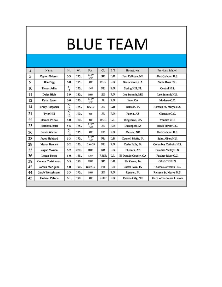 CliffBaseball's tweet image. Here is the release of the Blue Gold World Series rosters. We are set to have a showdown at Bishop Mueller Field. Stay tuned for updates on game schedules and stat lines to follow! #BattleOn