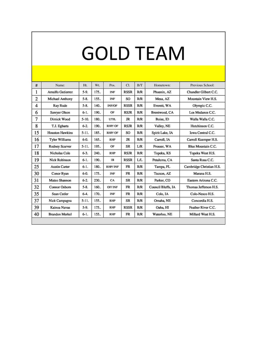 CliffBaseball's tweet image. Here is the release of the Blue Gold World Series rosters. We are set to have a showdown at Bishop Mueller Field. Stay tuned for updates on game schedules and stat lines to follow! #BattleOn