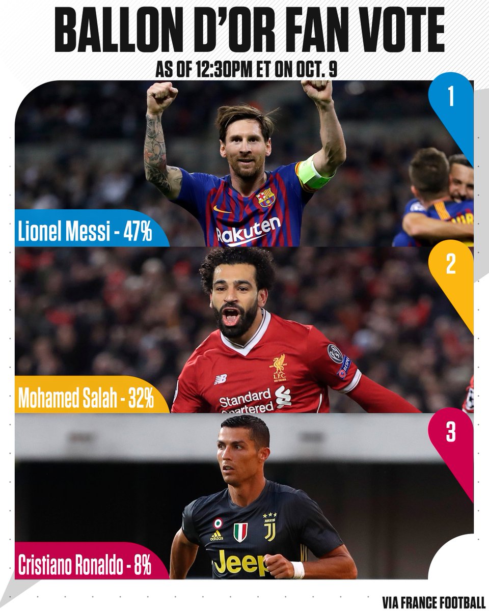 NBC Sports Soccer On Twitter Nearly 600000 People Have Voted In NBC Sports Soccer On Twitter Nearly 600000 People Have Voted In