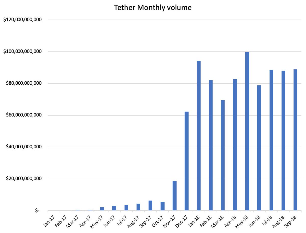 1/ While cryptocurrency trading volumes continue to decline amid the bear  market, Tether recorded higher volume in September than it did at the peak  of the bull market in December.