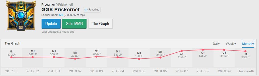 Marcus (@xpriskornet) on Twitter photo FREE AGENT!
I'm really motivated to prove my worth.
I am studying until summer 2019, but will work my ass off to perform consistently good.
I have been consistently high master/challenger whole season 8.
Likes and RT's are appreciated!
DM OPEN - Email : priskornet@gmail.com FREE AGENT!
I'm really motivated to prove my worth.
I am studying until summer 2019, but will work my ass off to perform consistently good.
I have been consistently high master/challenger whole season 8.
Likes and RT's are appreciated!
DM OPEN - Email : priskornet@gmail.com