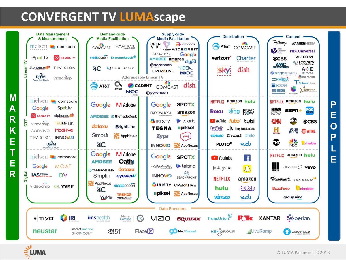 The long awaited Convergent TV Lumascape is here <a href="/tkawaja/">Terence Kawaja</a> <a href="/LUMA_partners/">LUMA Partners</a>