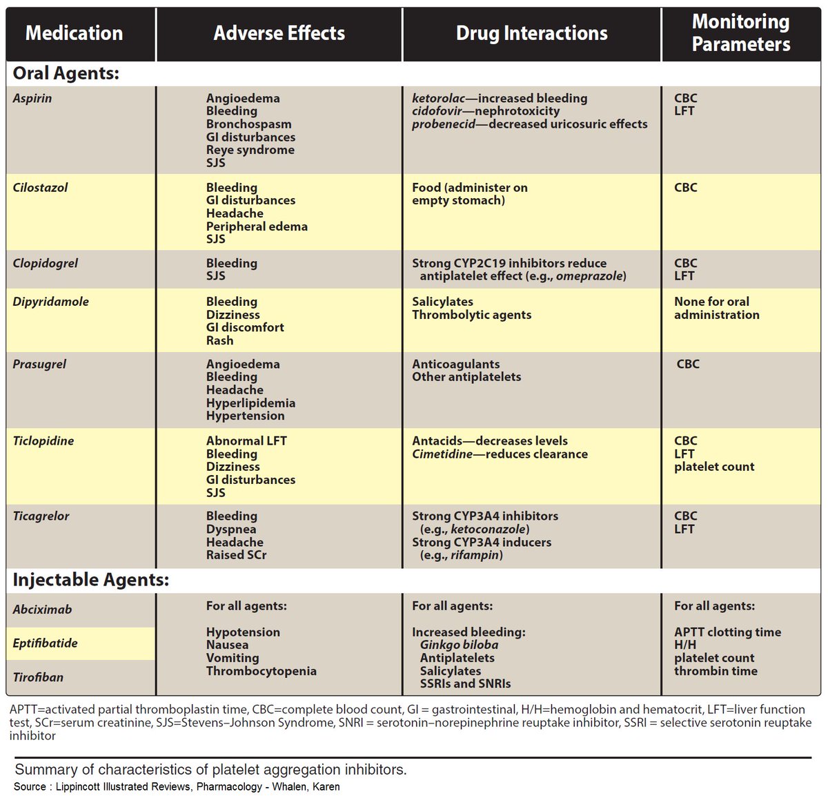 Manual Of Medicine On Twitter Summary Of Characteristics Of Platelet Aggregation Inhibitors Meded Foamed Foamrx Usmle