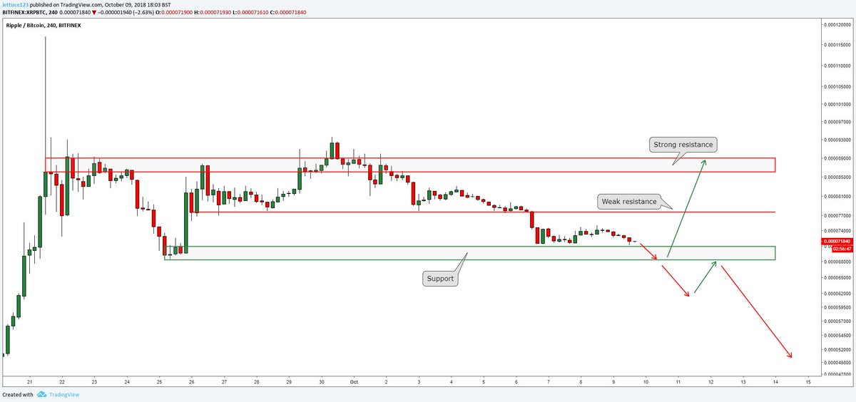$XRP big &amp; small timeframe

The first chart is the weekly that I posted on <a href="/donalt/"></a>  a while ago.
Both the weekly &amp; the 4H are at support.
If it manages to retest it &amp; bounces it I'd first target the range high on the 4H and after that the weekly target.
If not the red path.