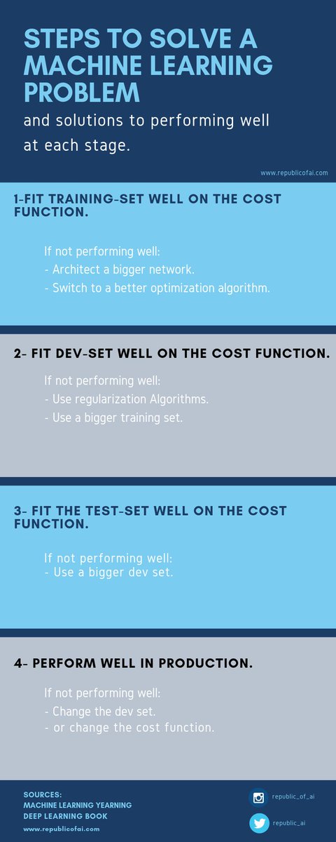 republic_ai's tweet photo. Steps to solve a machine learning problem, and solutions to performing well at each stage.

#machine_learning 
#deep_learning 
#republic_of_ai 
#practical_machine_learning https://t.co/RWNQQNQ8WY