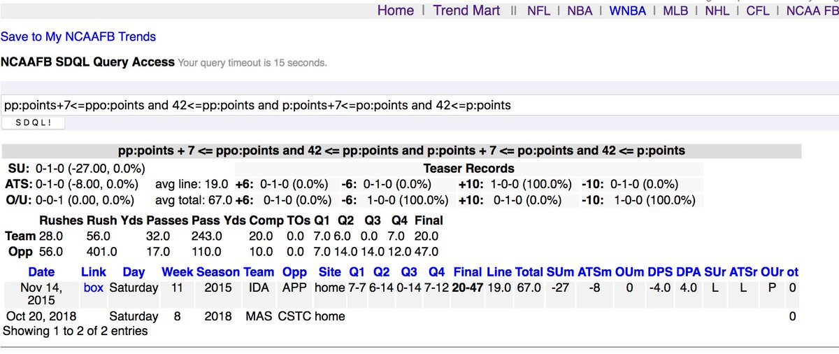 CalSportsLV's tweet photo. The FIRST CFB in over 39 years...... #UMassFB is the only team since at least 1980 to score 42 points and lose by 10+ pts in B2B!!
Since 1980 only one other team has scored 42+ pts in B2B games and lost by 7 or more (Idaho in 2015) https://t.co/T1Kss3NHRJ