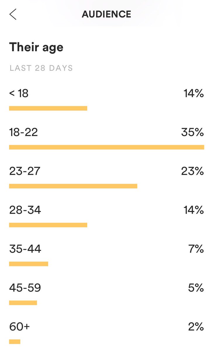 awsten's tweet image. I ASKED FOR OUR DEMOGRAPHIC BASED ON STREAMS AND HEY LOOK THERE ARE JUST AS MANY 16 YEAR OLDS AS THERE ARE 30 YEAR OLDS. I WOULDN’T EVEN MIND IF IT WAS, BUT I’D LIKE IT IF PEOPLE WOULD QUIT ACTING LIKE OUR FANBASE IS A BUNCH OF TWEENS BC IT’S NOT. SHOUT OUT TO THE TWEENS THO ❤️