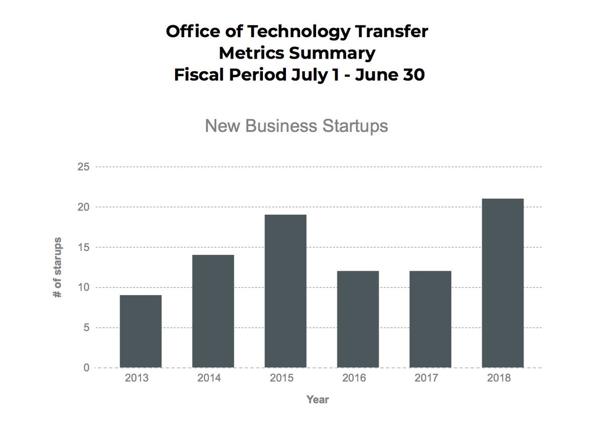 INNOVPARTNER's tweet photo. .@UMOTT is proud to release our 2018 metrics. With our @UMich inventors and commercialization partners, we launched 21 startups, signed 218 licenses with industry, and worked on 484 new inventions. All records were broken. #GoBlue #HailToTheStartup
https://t.co/mcMevks2vZ https://t.co/4zhOGGfEoL