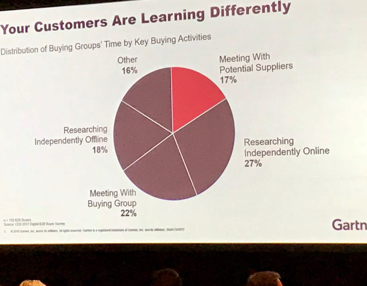 SeshadriWork's tweet photo. Not new data, but great reminder in #gartnersmc keynote &amp; subsequent breakout that understanding customer buying journeys are a function of understanding customer learning journeys. https://t.co/NdZfOYTQaQ