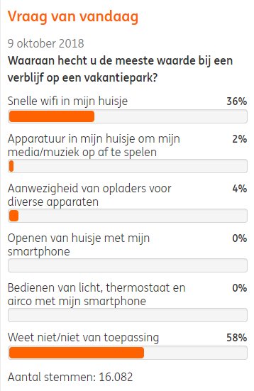 SignalworksNL's tweet photo. 36% van de mensen vindt goede #wifi op een vakantiepark belangrijk blijkt uit een poll van #ING. Ook geweldige wifi aanbieden aan je gasten? Neem vandaag nog contact op met de wifi-experts van #Signalworks! https://t.co/AAcnMr1LdL https://t.co/I4W1OME0L7