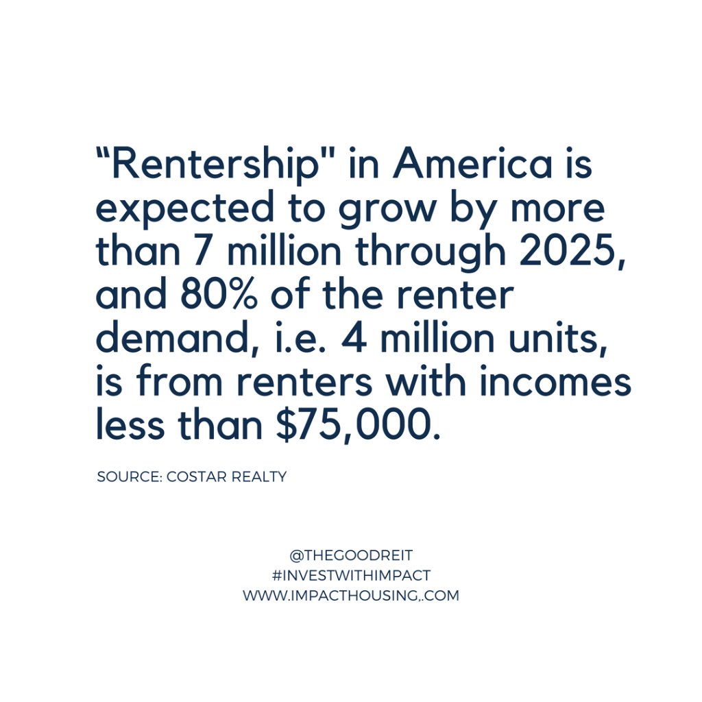 TheGOODREIT's tweet photo. Rentership in America is growing &amp; we're here to help meet the demand! Join us and our non-profit partner @hapifoundation to bring housing that's affordable to those who need it most. #invest #impact #realestate #housing #investing #homes #REITs #america #impinv #socinv #SRI #ESG https://t.co/832dUpsg6Y