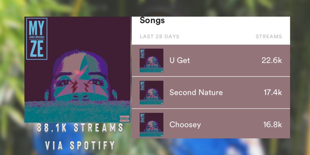 Myze_'s tweet image. In a little under 3 weeks, &quot;Almost Impossible&quot; has reached over 88.1k streams on @Spotify . I want to thank everyone who was there when I was getting less than 100 streams a year 🤧Truly a blessing. 

We just getting started 🙌🏾

* Special thanks to @stem &amp;amp; @LintroMusicPub *