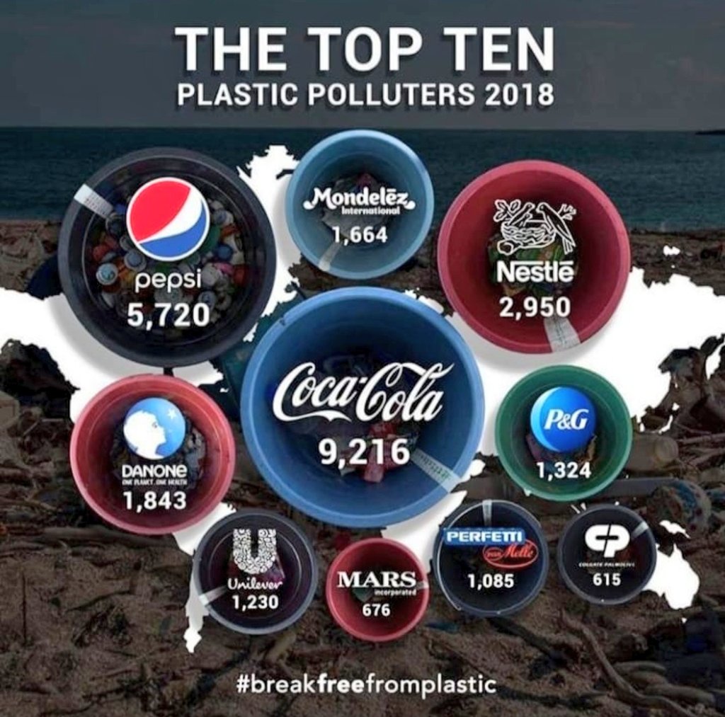 Meet The Top Ten Plastic Polluters 2018. 
Why can't we force them to minimize plastic use or minimize their use ? 
#breakfreefromplastic 
#beatplastic