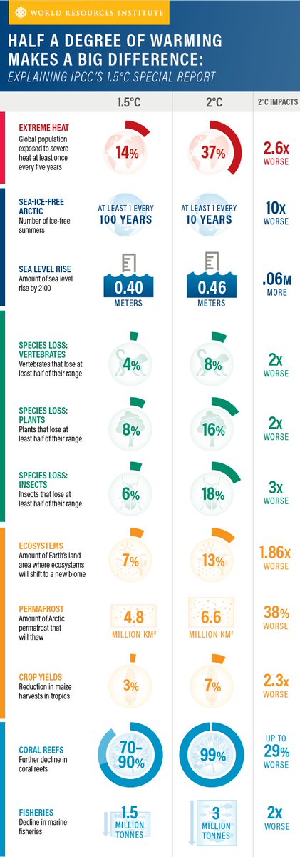 wef's tweet photo. From 1.5˚C to 2˚C: the global impact half a degree makes https://t.co/15Q1jOGhcd #environment #climate https://t.co/boK955K0UK