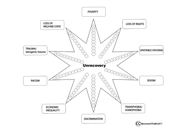I’m familiar with the outcome star & recovery star from our #MST4Life project with @StBasilsCharity, but have only just come across the ‘unrecovery star’, used to assess/understand barriers to outcomes. Could be a useful addition/conversation to be had... recoveryinthebin.org/unrecovery-sta…