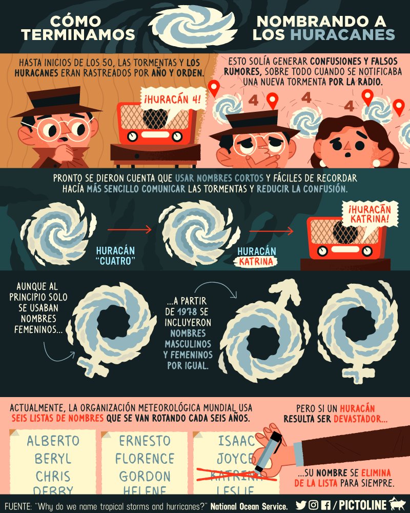 Por si alguna vez te lo habías preguntado, así es como terminamos nombrando a los huracanes 👇