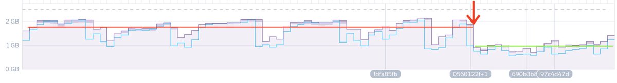 carmenintech's tweet image. Want to know how we halved our memory consumption, and drastically increased speed, in our #RubyonRails app with #jemalloc? Check it out here: medium.com/@carmenhchung/… #rails #ruby #womenintech #softwareengineering