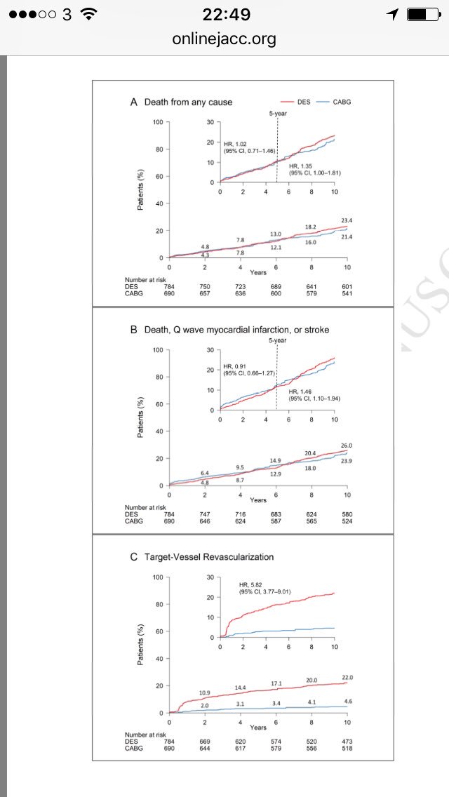 vass_vassiliou's tweet photo. New article from @JACCJournals comparing mortality in unprotected left main PCI vs CABG...overall no difference, but after 5 years CABG seemed to do marginally better... but against 2006 DES... https://t.co/viICigZHkf #cardiotwitter #RadialFirst #cardiaced let the debate begin! https://t.co/MlhGKCbiDT