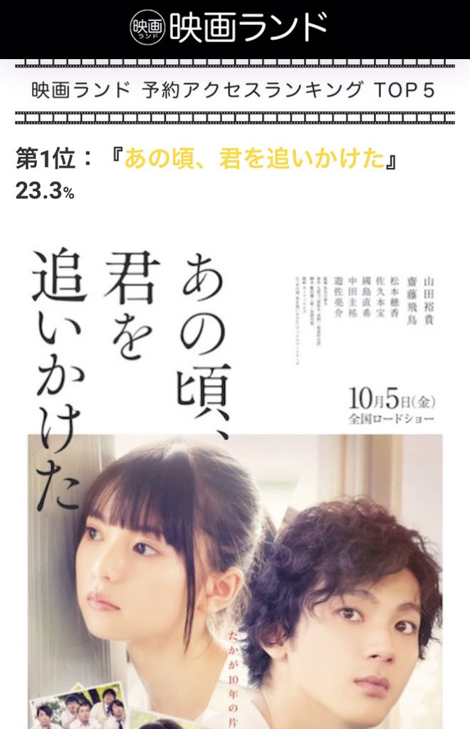 MovieKimioi's tweet photo. ㊗️🎉第1位は『あの頃、君を追いかけた』！先週公開映画 初週予約アクセスランキング TOP5（10月第1週） 
記事🖋👉 https://t.co/Sw8smuKvB2 @eigaland #あの頃君を追いかけた #キミオイ https://t.co/vedBvWS9iX