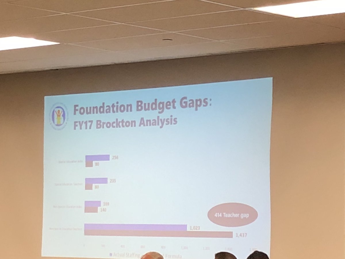 TracyNovick's tweet image. Brockton showing a gap of over 400 regular classroom teachers #TaleofFourCities #FBRC