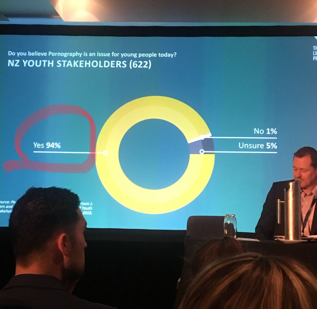 Nikki Denholm; NZ youth survey; 94% said Porn is an issue for our youth and is the major educator. #pornharmskids #letkidsbekids #SafeOnline18 <a href="/eChildhood/">eChildhood</a>