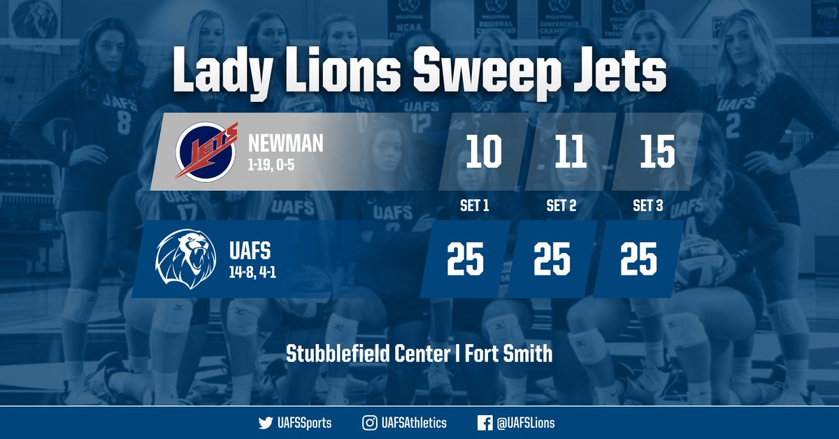 UAFSSports's tweet image. The Lady Lions ease past the Newman Jets in three sets to stay in second place in the conference. They will host league-leader Lubbock Christian at 6 p.m. on Thursday. #ChasingSeven