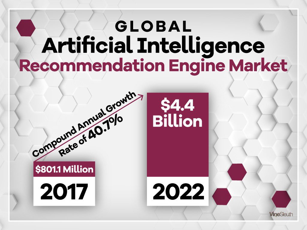 vinesleuth's tweet photo. The Global AI Recommendation Engine market will garner $4.4 Billion by 2022. We are committed to contributing #soliddata to that endeavor. #ethical #honest #SmartKitchen18 #winedata #personalization #AI #finalfive https://t.co/6j5keqqAF6