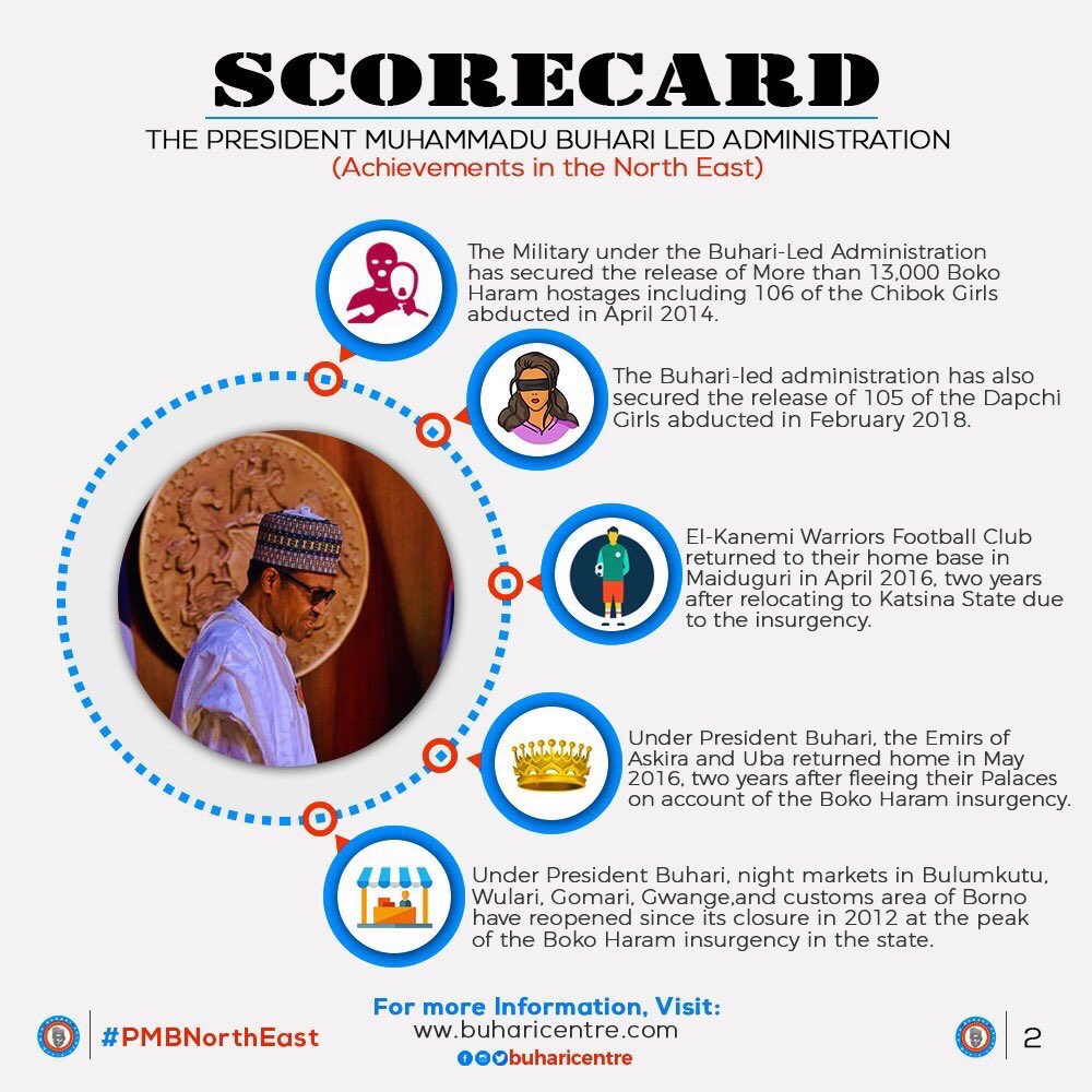 AMSACentre's tweet photo. SCORECARD: Take a peek at some achievements of the administration of President Muhammadu Buhari in the North-East. 

‘From May, 2015 to date, more than a million displaced persons have returned to their homes and communities across the Northeast’ #PMBInNorthEast https://t.co/QwibBU7Sa3