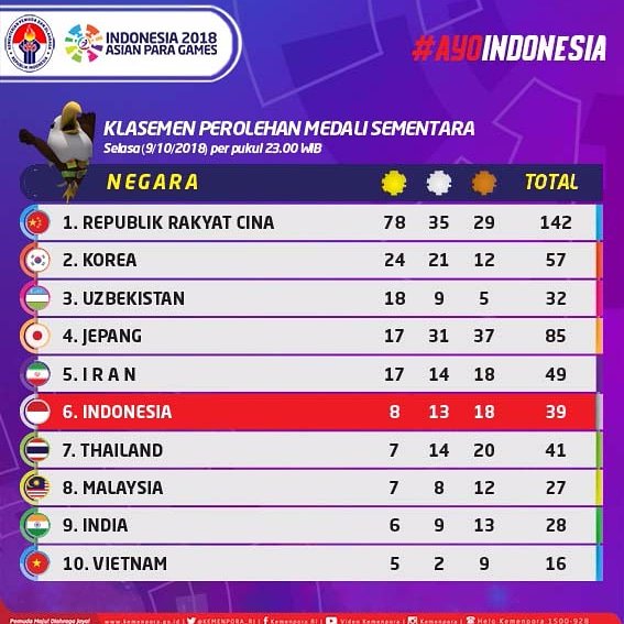 HumasBakamlaRI's tweet photo. Semangat dan keberhasilan #ParaAthlete Indonesia membuktikan bahwa kita merupakan Negera yang pantang menyerah. Terima kasih atas dedikasi, waktu &amp; keringat yang telah kalian kerahkan, mengukir nama Indonesia di ingatan seluruh insan di dunia. #ParaInspirasi #AsianParaGames2018 https://t.co/kVIV2Zbmzf
