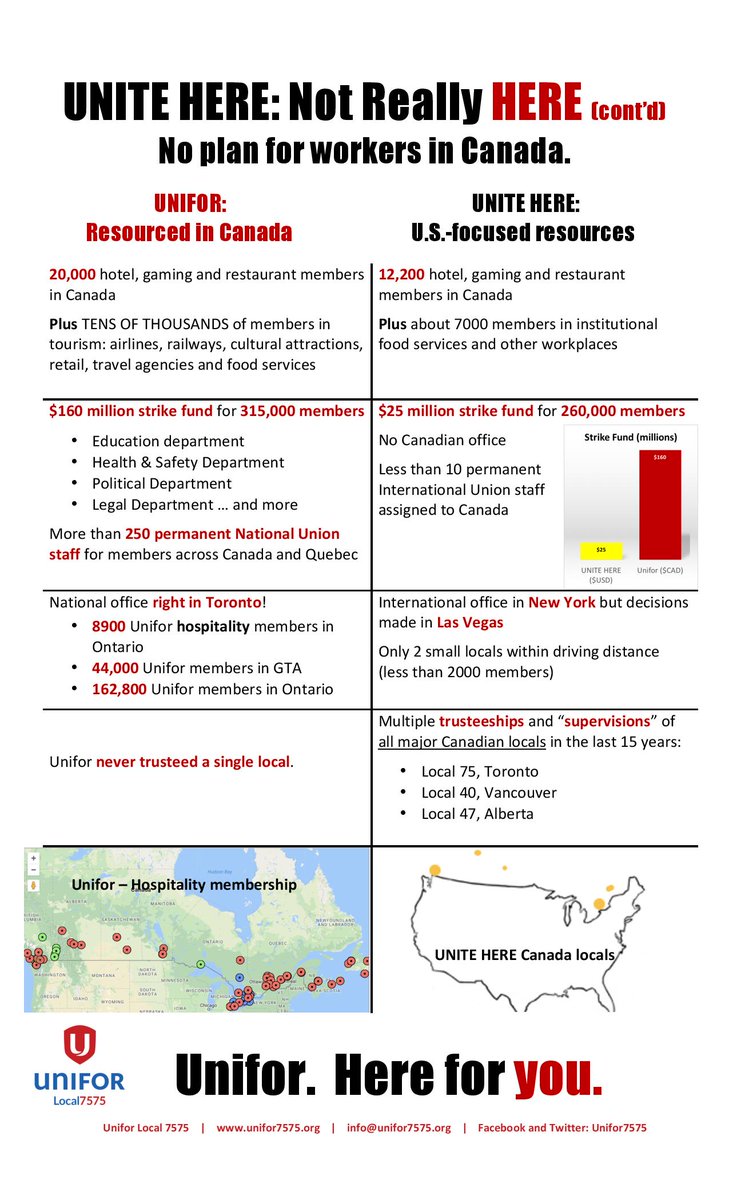 UniforHspltyGTA's tweet photo. The big picture: over the last few decades, UNITE HERE"s Canadian members have moved to UFCW, SEIU, USW, CUPE, BCGEU - even CLAC. Now remaining members are concentrated in locals in just two cities. UNITE HERE is not really HERE any more. But we are. #1u #fixtheclc https://t.co/aUVXvy9Nri
