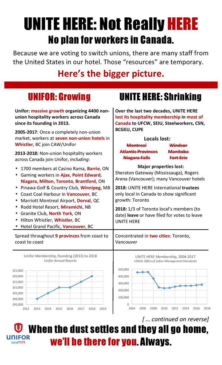 UniforHspltyGTA's tweet photo. The big picture: over the last few decades, UNITE HERE"s Canadian members have moved to UFCW, SEIU, USW, CUPE, BCGEU - even CLAC. Now remaining members are concentrated in locals in just two cities. UNITE HERE is not really HERE any more. But we are. #1u #fixtheclc https://t.co/aUVXvy9Nri