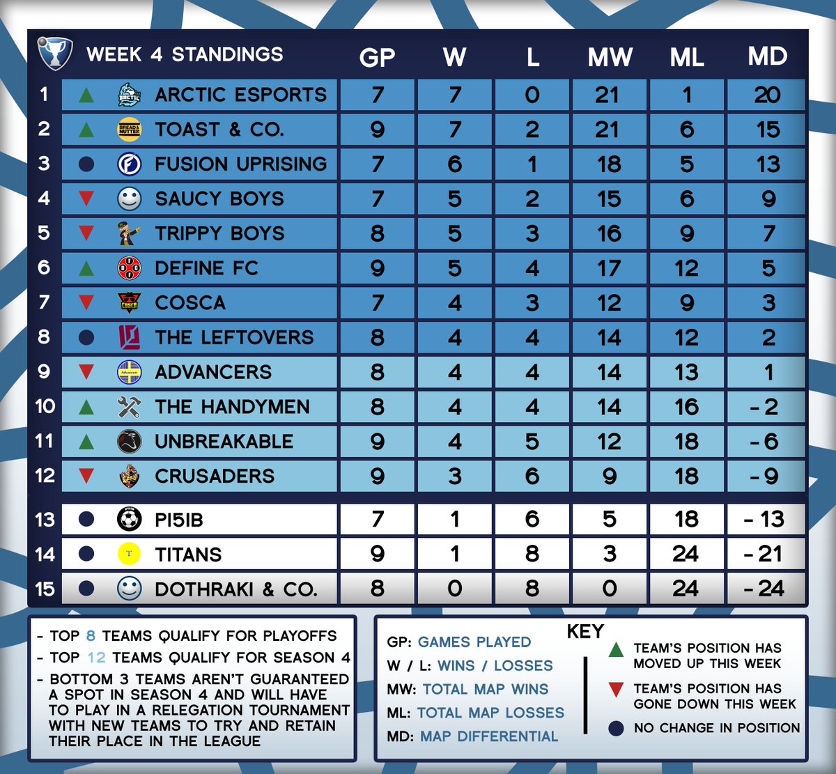 OfficialRLWC's tweet photo. RLWC Week 4 Standings! https://t.co/cX1CbFNJ0S