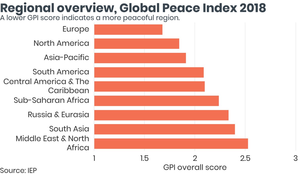 GlobPeaceIndex's tweet image. This year, the regional rankings remains unchanged from the 2017 Global Peace Index. Three of the world's nine regions became more peaceful and six declined. Despite Europe's deterioration in peace, it remains the most peaceful region for the tenth successive year.