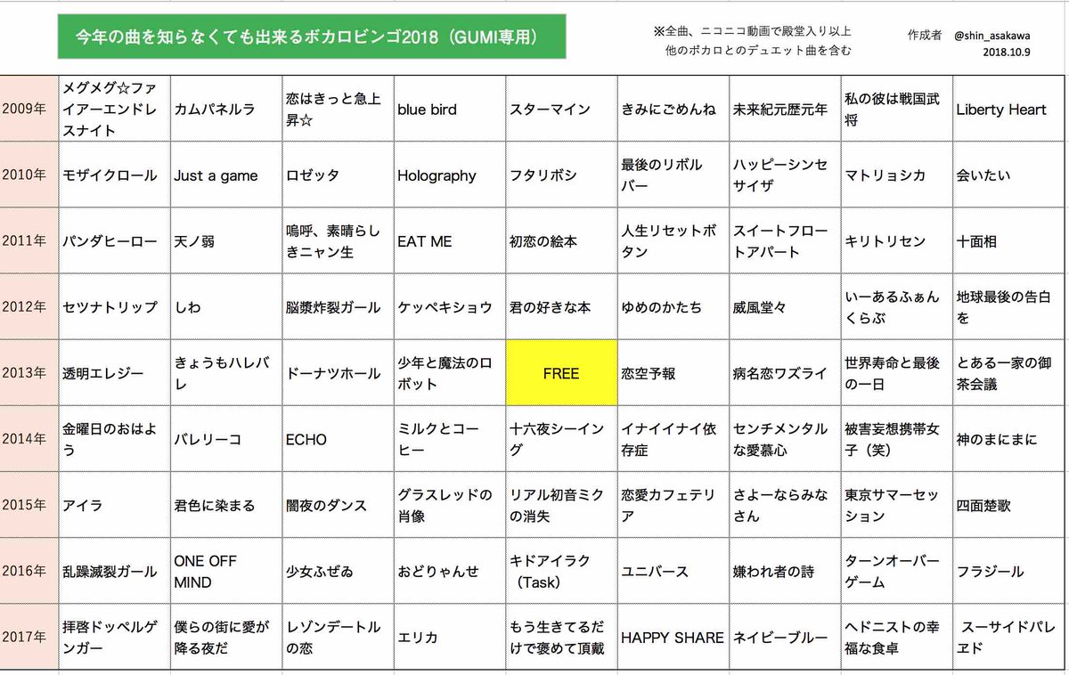 Asakawa Gumiコミュ ボカロビンゴが流行 しているのに便乗してgumiオンリーを作ってみました ビンゴの機能上free枠が必要なので 09年から昨年までの80曲に絞り込み 全部知っていたらgumi廃 W b Asakawa Gumiコミュ ボカロビンゴが流行 しているのに便乗してgumiオンリーを作ってみました ビンゴの機能上free枠が必要なので 09年から昨年までの80曲に絞り込み 全部知っていたらgumi廃 W b