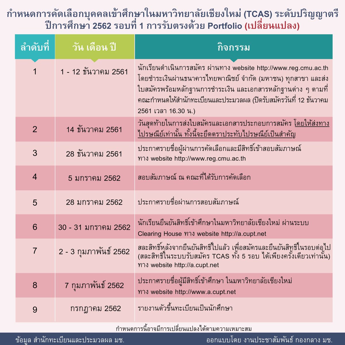 cmuofficial_tw's tweet photo. กำหนดการรับผู้สนใจเข้าเรียนต่อ ที่ มช. (TCAS) ป.ตรี 2562 รอบ 1 
ข้อมูลอาจมีการเปลี่ยนแปลง
ติดตามข่าวสารการรับสมัครได้ที่ https://t.co/rQ0G3zWrs2
#CMU #prcmu #CMUTransformation #ทีมมช. #TCAS62 #TCAS
Cr.สำนักทะเบียนและประมวลผล มช. https://t.co/6JGZV7aXEH