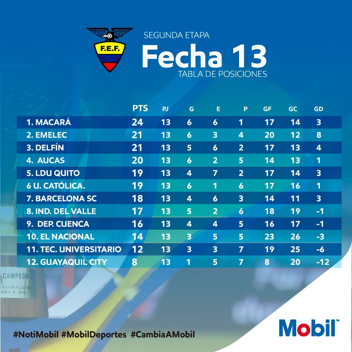 EcuadorMobil's tweet photo. #NotiMobil 13va. Fecha  Todo sobre la 2da etapa de la #SerieA #CampeonatoEcuatoriano2018 #FansMobil!! #MobilDeportes #cambiaamobil Gracias por seguirnos! #futbol #SerieA #Ecuador https://t.co/7PMYbZJDnY
