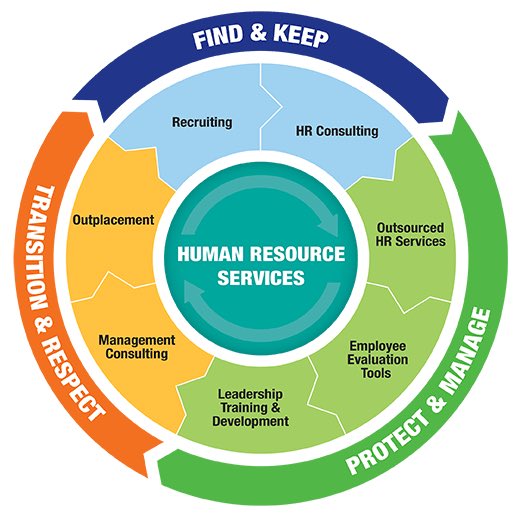 hmiconsulting's tweet photo. 3 Key Stages of a HR lifecycle:
1. Find & Keep
2. Protect & Manage
3. Transition & Respect
Seamless transition is key to business growth. @successfactors @SAPAnalyticsVan
#CoreHR #Payroll #Recruitment #Learning #Performance #HRConsulting #Analytics #Succession #HRLifeCycle https://t.co/fp0HXHRm2D