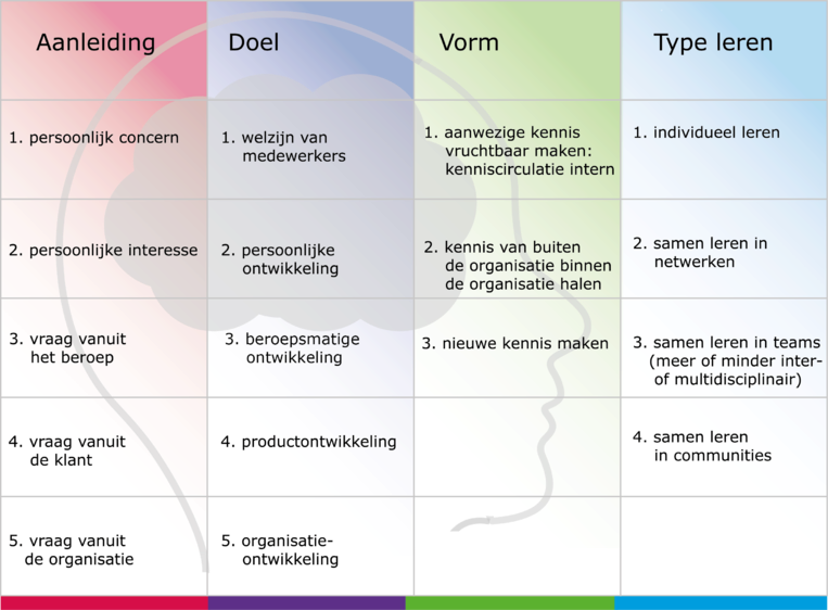 Door kennisontwikkeling positioneren hogescholen en hun opleidingen zich in werkveld en samenleving. Het denkraam kennisontwikkeling helpt bestuurders en directeuren om kansen te ontdekken en richting te kiezen. hobeon.nl/actueel/blog/p… <a href="/Hobeon/">Hobéon</a>