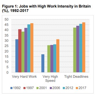 Sarah OConnor (@sarahoconnor_) on Twitter photo 2018-10-10 09:47:11 A lot of employers talking about their staff wellbeing programmes today for World Mental Health Day. Im sure its well-meaning, but heres the thing: if you overwork your people, you will make them stressed, no matter how much free fruit you offer them. A lot of employers talking about their staff wellbeing programmes today for World Mental Health Day. Im sure its well-meaning, but heres the thing: if you overwork your people, you will make them stressed, no matter how much free fruit you offer them.