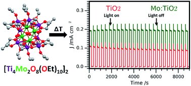 Our paper on the fabrication of Mo-TiO2 photoanodes for PEC water splitting using Mo-Ti oxo cages as a single source precursor is online in @SusEnergyRSC : pubs.rsc.org/en/content/art…
<a href="/miriam_regue/">Miriam Regue</a> <a href="/csctbath/">CSCT</a> @BathChemEng #Sustainability #solarfuels