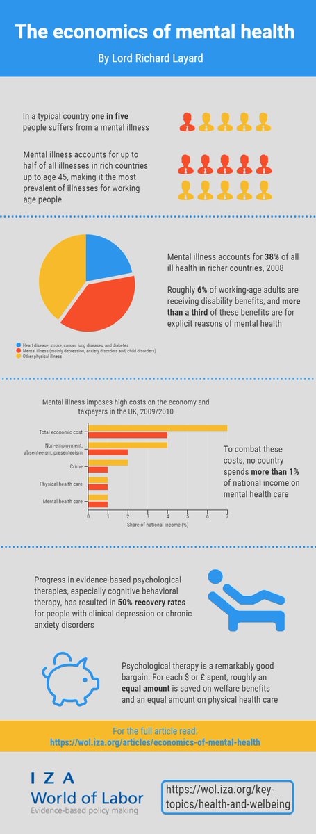 The economics of mental health by <a href="/RichardLayard/">Richard Layard</a> #WorldMentalHealthDay