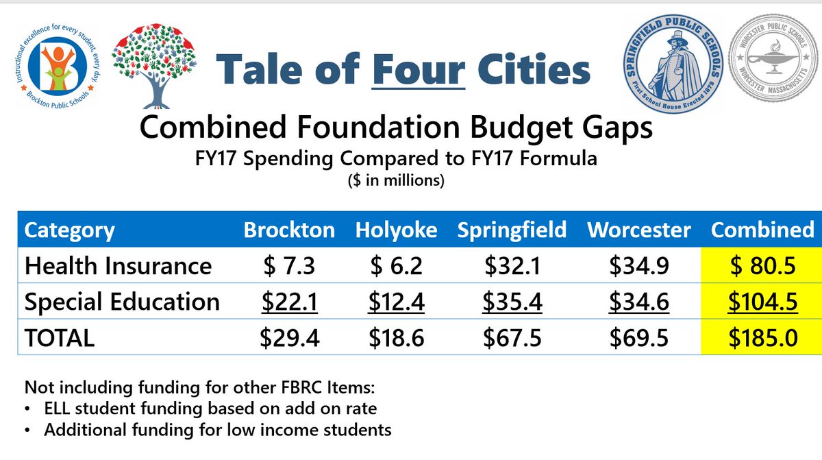 TracyNovick's tweet image. Ok, so here's the #TaleofFourCities slide I missed last night, totalling the FY17 gaps in health insurance and sped for @BrocktonSchools @HPSHolyoke @SpringfieldK12 and @worcesterpublic #FBRC #MAEdu