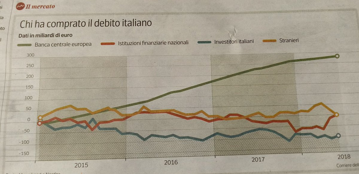 #Italia, un Paese con data di scadenza. Quando si dimetterà #Draghi, la #bce smetterà di comprare i nostri #titolidistato. E addio #QuantitativeEasing. Altro che #spread sopra 300. Altro che #ManovraDelPopolo. Ci sarà da aprire il paracadute. #Salvini #dimaio <a href="/Corriere/">Corriere della Sera</a>