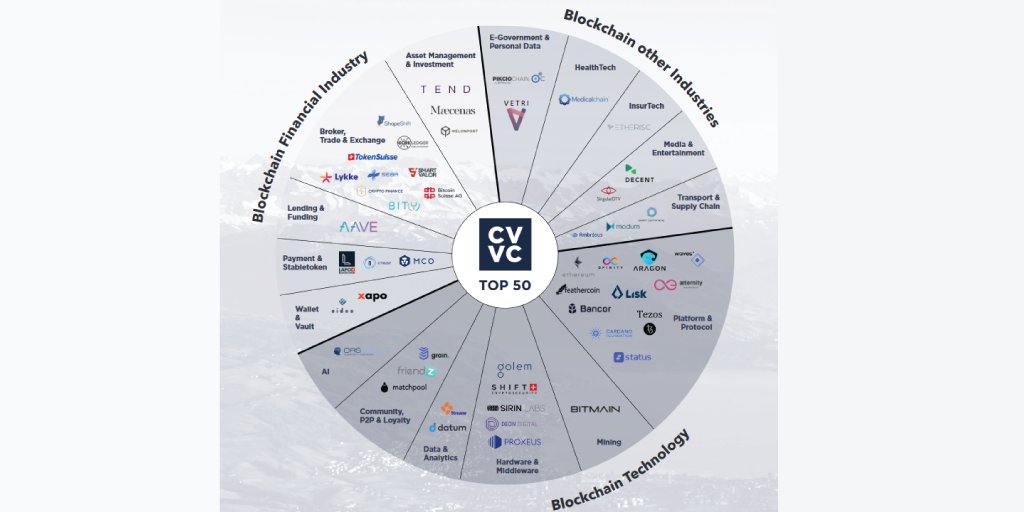 HouseBlockchain's tweet image. Check out "The #CryptoValley’s Top 50". The #Blockchain Industry in Switzerland &amp;amp; Liechtenstein" (@_CV_VC_) analyzed and visualized.

Detailed analysis:
finyear.com/attachment/108…