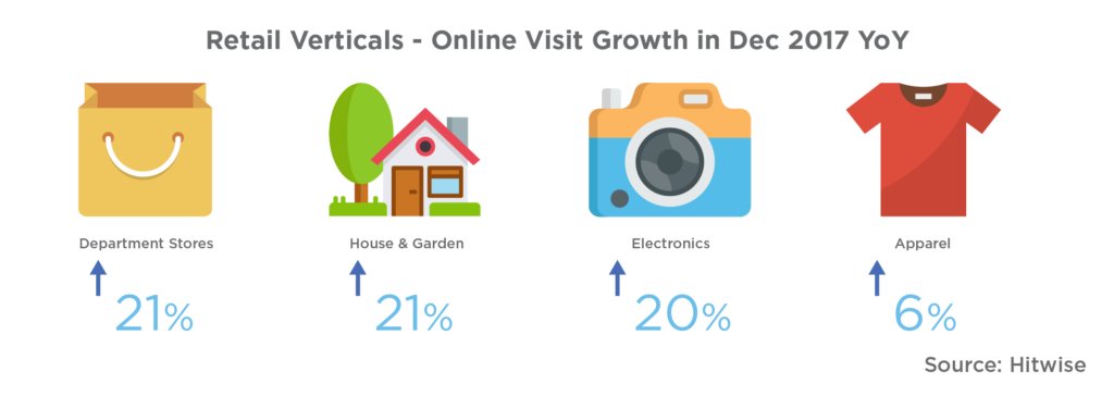 Hitwise_AP's tweet image. Read our blog: Top #marketing #trends to think about this #holidayseason hitwise.com/au/blog/2018/0… #retail #electronics #blackfriday #clickfrenzy  #CyberMonday #boxingday #insights #onlinetrends